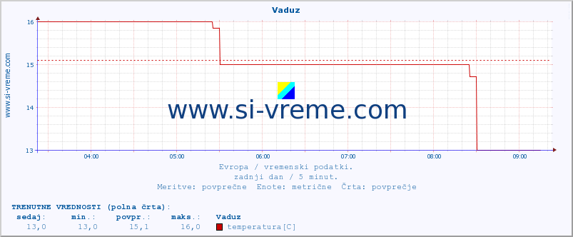 POVPREČJE :: Vaduz :: temperatura | vlaga | hitrost vetra | sunki vetra | tlak | padavine | sneg :: zadnji dan / 5 minut.