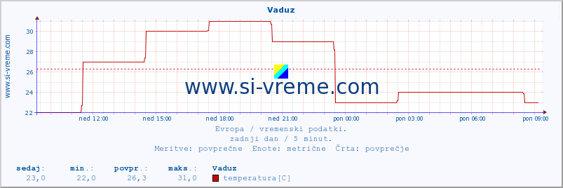 POVPREČJE :: Vaduz :: temperatura | vlaga | hitrost vetra | sunki vetra | tlak | padavine | sneg :: zadnji dan / 5 minut.