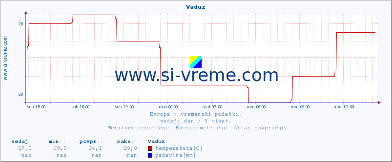 POVPREČJE :: Vaduz :: temperatura | vlaga | hitrost vetra | sunki vetra | tlak | padavine | sneg :: zadnji dan / 5 minut.