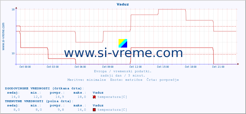 POVPREČJE :: Vaduz :: temperatura | vlaga | hitrost vetra | sunki vetra | tlak | padavine | sneg :: zadnji dan / 5 minut.