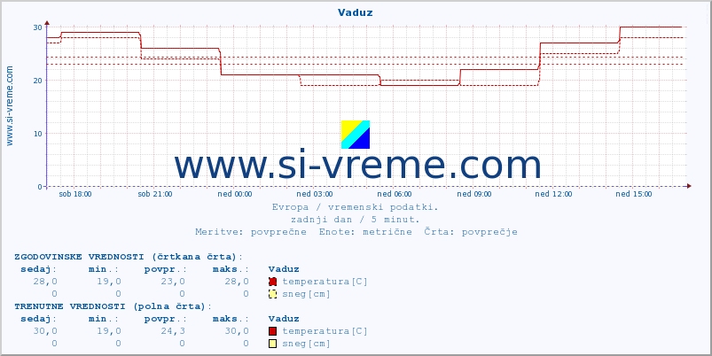 POVPREČJE :: Vaduz :: temperatura | vlaga | hitrost vetra | sunki vetra | tlak | padavine | sneg :: zadnji dan / 5 minut.