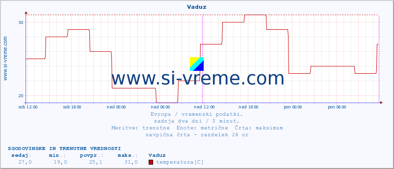 POVPREČJE :: Vaduz :: temperatura | vlaga | hitrost vetra | sunki vetra | tlak | padavine | sneg :: zadnja dva dni / 5 minut.