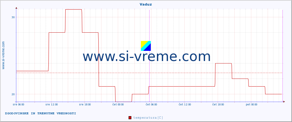 POVPREČJE :: Vaduz :: temperatura | vlaga | hitrost vetra | sunki vetra | tlak | padavine | sneg :: zadnja dva dni / 5 minut.