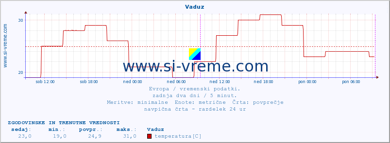 POVPREČJE :: Vaduz :: temperatura | vlaga | hitrost vetra | sunki vetra | tlak | padavine | sneg :: zadnja dva dni / 5 minut.