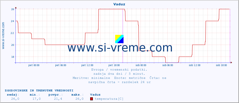 POVPREČJE :: Vaduz :: temperatura | vlaga | hitrost vetra | sunki vetra | tlak | padavine | sneg :: zadnja dva dni / 5 minut.