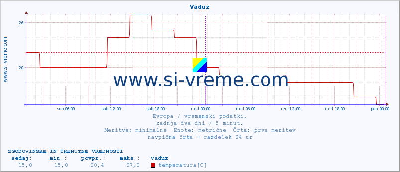 POVPREČJE :: Vaduz :: temperatura | vlaga | hitrost vetra | sunki vetra | tlak | padavine | sneg :: zadnja dva dni / 5 minut.