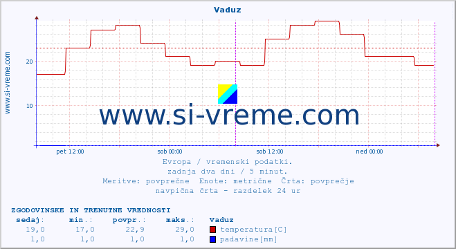 POVPREČJE :: Vaduz :: temperatura | vlaga | hitrost vetra | sunki vetra | tlak | padavine | sneg :: zadnja dva dni / 5 minut.