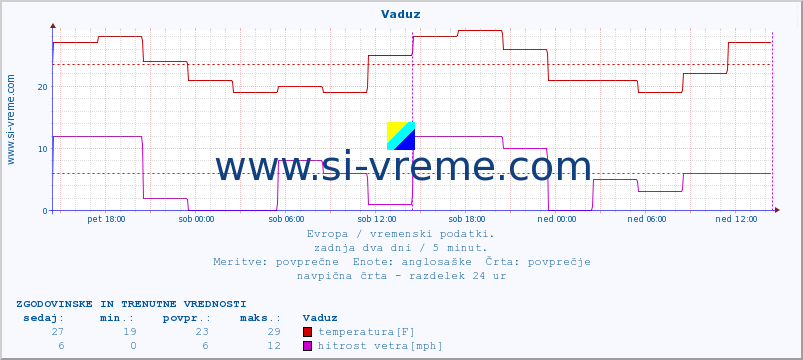 POVPREČJE :: Vaduz :: temperatura | vlaga | hitrost vetra | sunki vetra | tlak | padavine | sneg :: zadnja dva dni / 5 minut.