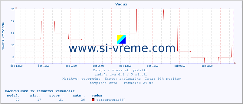 POVPREČJE :: Vaduz :: temperatura | vlaga | hitrost vetra | sunki vetra | tlak | padavine | sneg :: zadnja dva dni / 5 minut.