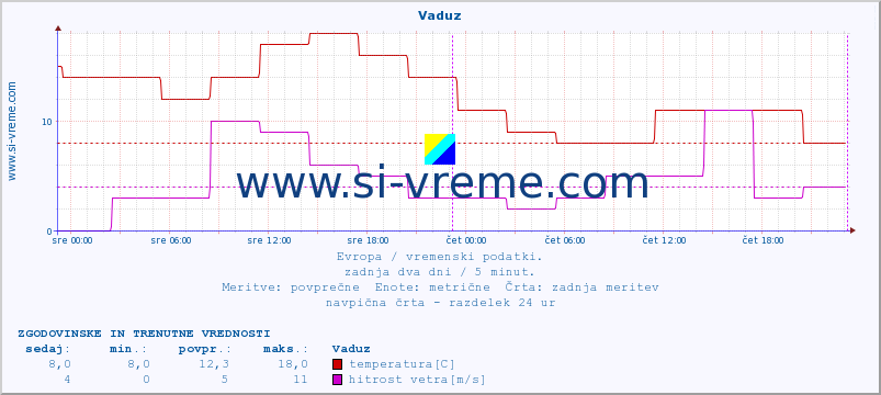 POVPREČJE :: Vaduz :: temperatura | vlaga | hitrost vetra | sunki vetra | tlak | padavine | sneg :: zadnja dva dni / 5 minut.