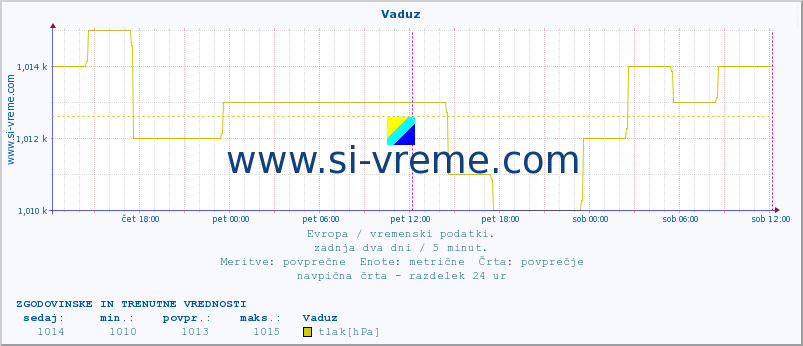 POVPREČJE :: Vaduz :: temperatura | vlaga | hitrost vetra | sunki vetra | tlak | padavine | sneg :: zadnja dva dni / 5 minut.