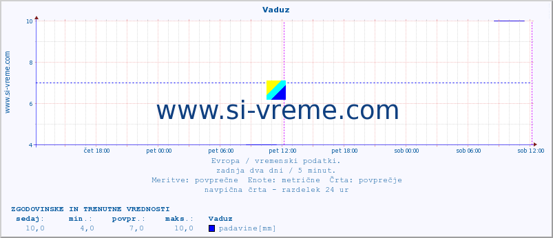 POVPREČJE :: Vaduz :: temperatura | vlaga | hitrost vetra | sunki vetra | tlak | padavine | sneg :: zadnja dva dni / 5 minut.