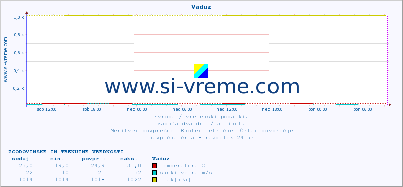 POVPREČJE :: Vaduz :: temperatura | vlaga | hitrost vetra | sunki vetra | tlak | padavine | sneg :: zadnja dva dni / 5 minut.