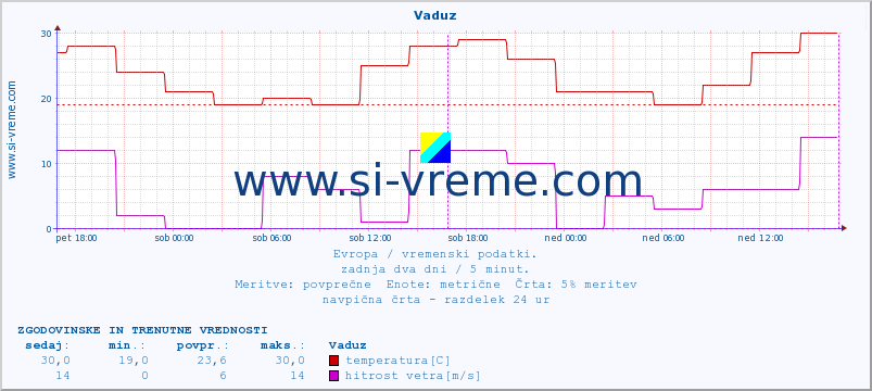 POVPREČJE :: Vaduz :: temperatura | vlaga | hitrost vetra | sunki vetra | tlak | padavine | sneg :: zadnja dva dni / 5 minut.