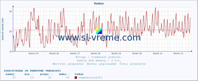 POVPREČJE :: Vaduz :: temperatura | vlaga | hitrost vetra | sunki vetra | tlak | padavine | sneg :: zadnja dva meseca / 2 uri.