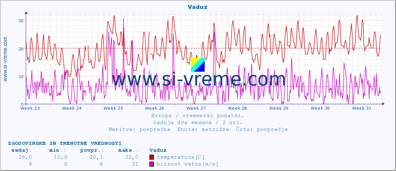 POVPREČJE :: Vaduz :: temperatura | vlaga | hitrost vetra | sunki vetra | tlak | padavine | sneg :: zadnja dva meseca / 2 uri.