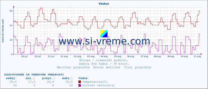 POVPREČJE :: Vaduz :: temperatura | vlaga | hitrost vetra | sunki vetra | tlak | padavine | sneg :: zadnja dva tedna / 30 minut.