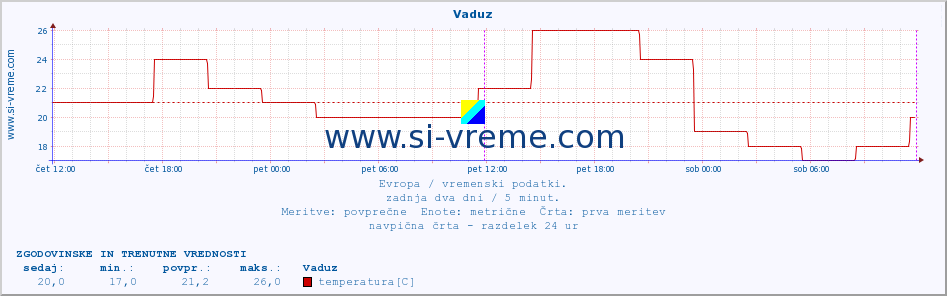 POVPREČJE :: Vaduz :: temperatura | vlaga | hitrost vetra | sunki vetra | tlak | padavine | sneg :: zadnja dva dni / 5 minut.