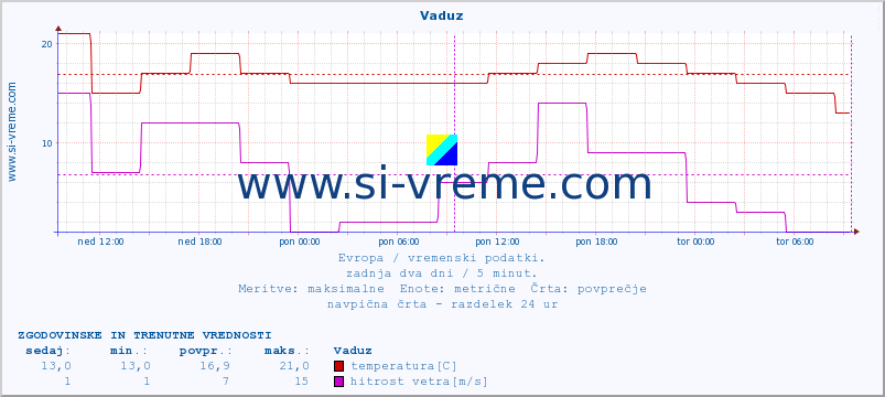 POVPREČJE :: Vaduz :: temperatura | vlaga | hitrost vetra | sunki vetra | tlak | padavine | sneg :: zadnja dva dni / 5 minut.