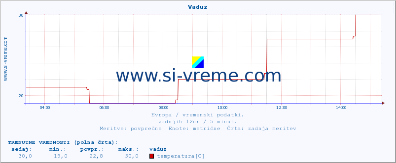 POVPREČJE :: Vaduz :: temperatura | vlaga | hitrost vetra | sunki vetra | tlak | padavine | sneg :: zadnji dan / 5 minut.