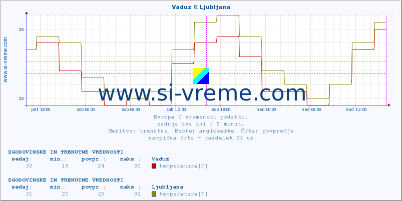 POVPREČJE :: Vaduz & Ljubljana :: temperatura | vlaga | hitrost vetra | sunki vetra | tlak | padavine | sneg :: zadnja dva dni / 5 minut.