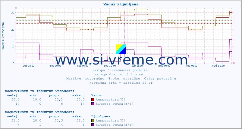 POVPREČJE :: Vaduz & Ljubljana :: temperatura | vlaga | hitrost vetra | sunki vetra | tlak | padavine | sneg :: zadnja dva dni / 5 minut.