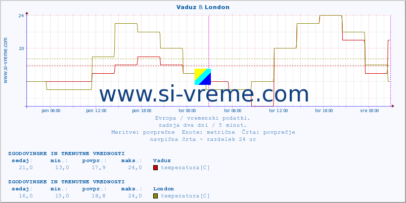 POVPREČJE :: Vaduz & London :: temperatura | vlaga | hitrost vetra | sunki vetra | tlak | padavine | sneg :: zadnja dva dni / 5 minut.