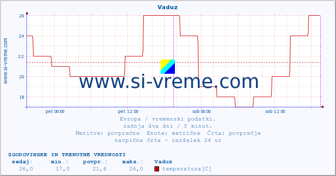 POVPREČJE :: Vaduz :: temperatura | vlaga | hitrost vetra | sunki vetra | tlak | padavine | sneg :: zadnja dva dni / 5 minut.