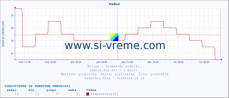 POVPREČJE :: Vaduz :: temperatura | vlaga | hitrost vetra | sunki vetra | tlak | padavine | sneg :: zadnja dva dni / 5 minut.