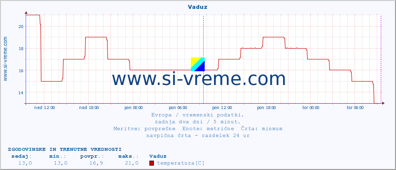 POVPREČJE :: Vaduz :: temperatura | vlaga | hitrost vetra | sunki vetra | tlak | padavine | sneg :: zadnja dva dni / 5 minut.