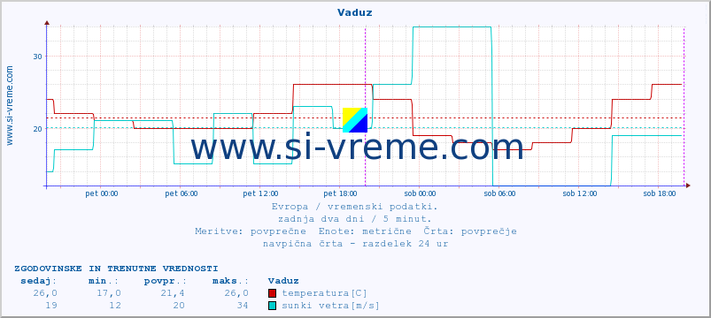 POVPREČJE :: Vaduz :: temperatura | vlaga | hitrost vetra | sunki vetra | tlak | padavine | sneg :: zadnja dva dni / 5 minut.