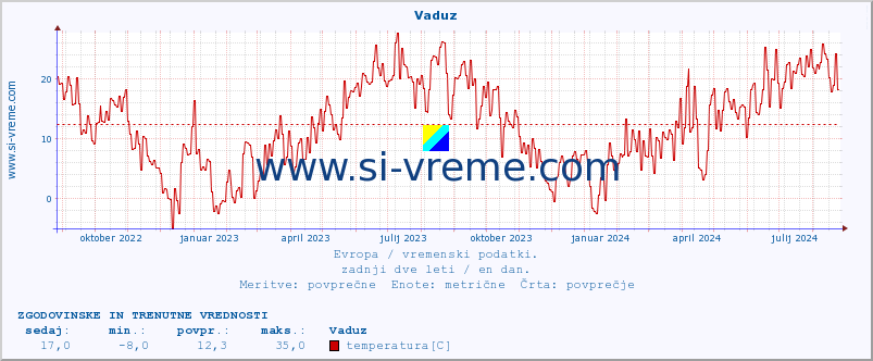 POVPREČJE :: Vaduz :: temperatura | vlaga | hitrost vetra | sunki vetra | tlak | padavine | sneg :: zadnji dve leti / en dan.