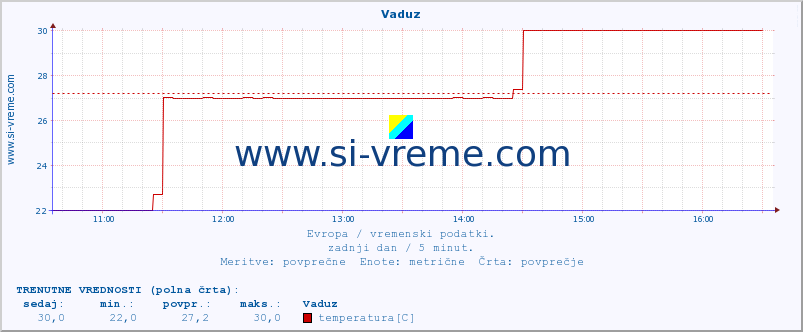 POVPREČJE :: Vaduz :: temperatura | vlaga | hitrost vetra | sunki vetra | tlak | padavine | sneg :: zadnji dan / 5 minut.