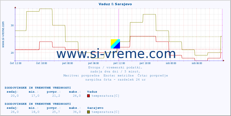 POVPREČJE :: Vaduz & Sarajevo :: temperatura | vlaga | hitrost vetra | sunki vetra | tlak | padavine | sneg :: zadnja dva dni / 5 minut.