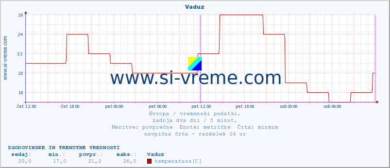 POVPREČJE :: Vaduz :: temperatura | vlaga | hitrost vetra | sunki vetra | tlak | padavine | sneg :: zadnja dva dni / 5 minut.