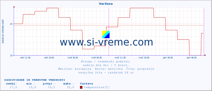 POVPREČJE :: Varšava :: temperatura | vlaga | hitrost vetra | sunki vetra | tlak | padavine | sneg :: zadnja dva dni / 5 minut.