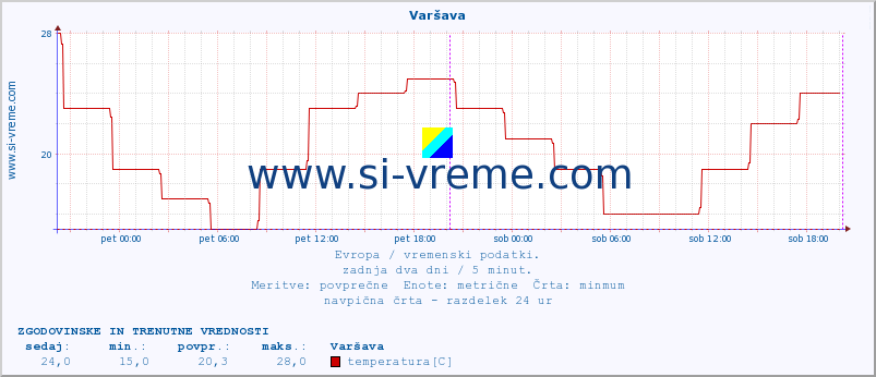 POVPREČJE :: Varšava :: temperatura | vlaga | hitrost vetra | sunki vetra | tlak | padavine | sneg :: zadnja dva dni / 5 minut.