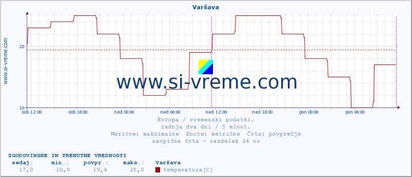 POVPREČJE :: Varšava :: temperatura | vlaga | hitrost vetra | sunki vetra | tlak | padavine | sneg :: zadnja dva dni / 5 minut.