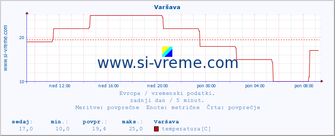 POVPREČJE :: Varšava :: temperatura | vlaga | hitrost vetra | sunki vetra | tlak | padavine | sneg :: zadnji dan / 5 minut.