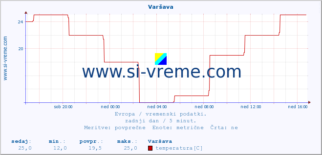 POVPREČJE :: Varšava :: temperatura | vlaga | hitrost vetra | sunki vetra | tlak | padavine | sneg :: zadnji dan / 5 minut.