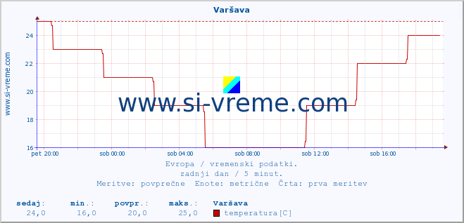 POVPREČJE :: Varšava :: temperatura | vlaga | hitrost vetra | sunki vetra | tlak | padavine | sneg :: zadnji dan / 5 minut.