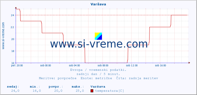 POVPREČJE :: Varšava :: temperatura | vlaga | hitrost vetra | sunki vetra | tlak | padavine | sneg :: zadnji dan / 5 minut.