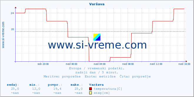 POVPREČJE :: Varšava :: temperatura | vlaga | hitrost vetra | sunki vetra | tlak | padavine | sneg :: zadnji dan / 5 minut.