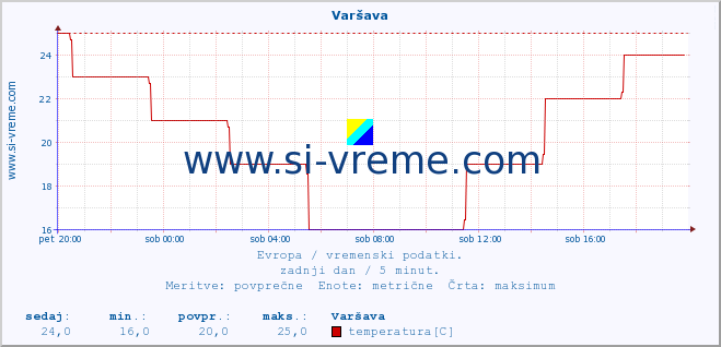 POVPREČJE :: Varšava :: temperatura | vlaga | hitrost vetra | sunki vetra | tlak | padavine | sneg :: zadnji dan / 5 minut.