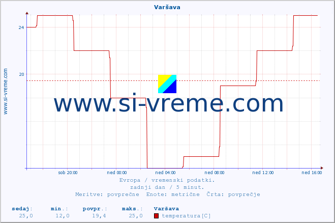 POVPREČJE :: Varšava :: temperatura | vlaga | hitrost vetra | sunki vetra | tlak | padavine | sneg :: zadnji dan / 5 minut.