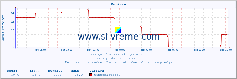 POVPREČJE :: Varšava :: temperatura | vlaga | hitrost vetra | sunki vetra | tlak | padavine | sneg :: zadnji dan / 5 minut.