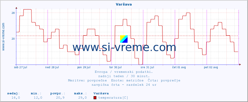 POVPREČJE :: Varšava :: temperatura | vlaga | hitrost vetra | sunki vetra | tlak | padavine | sneg :: zadnji teden / 30 minut.