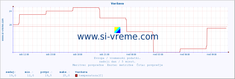 POVPREČJE :: Varšava :: temperatura | vlaga | hitrost vetra | sunki vetra | tlak | padavine | sneg :: zadnji dan / 5 minut.