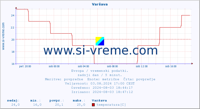 POVPREČJE :: Varšava :: temperatura | vlaga | hitrost vetra | sunki vetra | tlak | padavine | sneg :: zadnji dan / 5 minut.