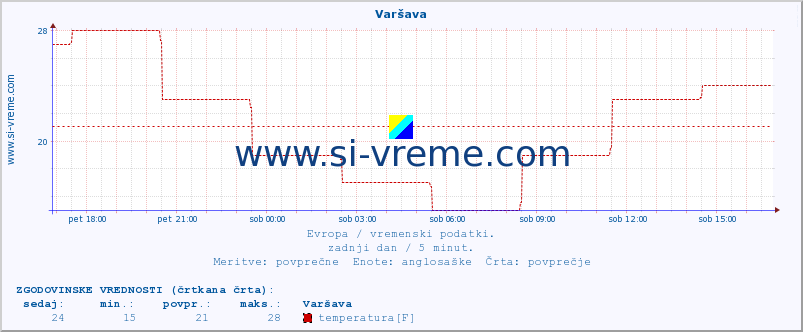 POVPREČJE :: Varšava :: temperatura | vlaga | hitrost vetra | sunki vetra | tlak | padavine | sneg :: zadnji dan / 5 minut.